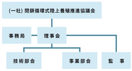 協議会組織図