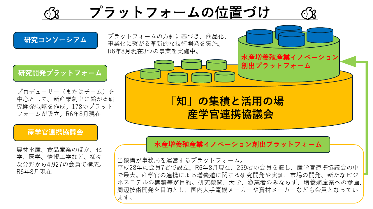 水産増養殖産業イノベーション創出プラットフォームの紹介