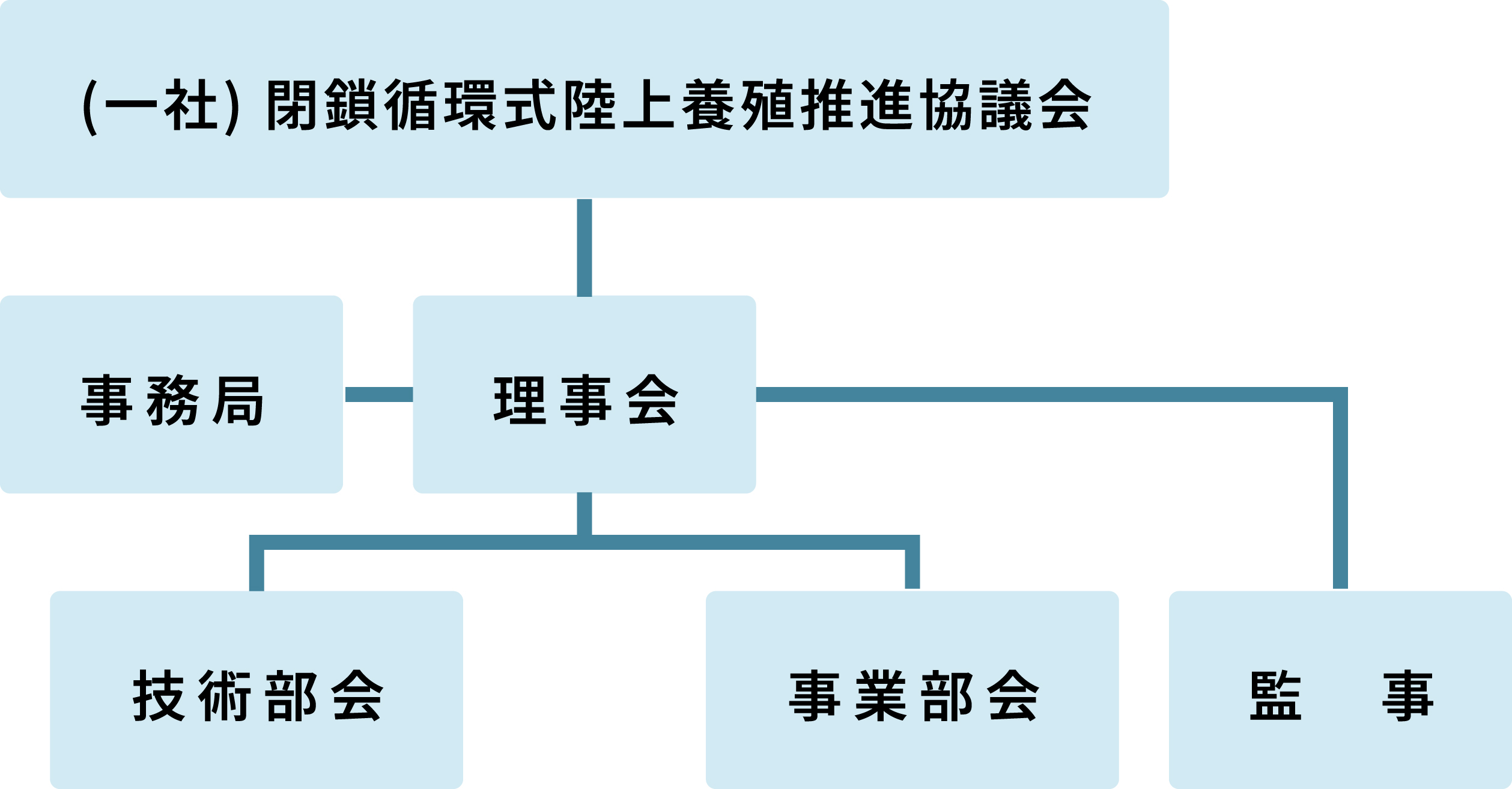 協議会組織図