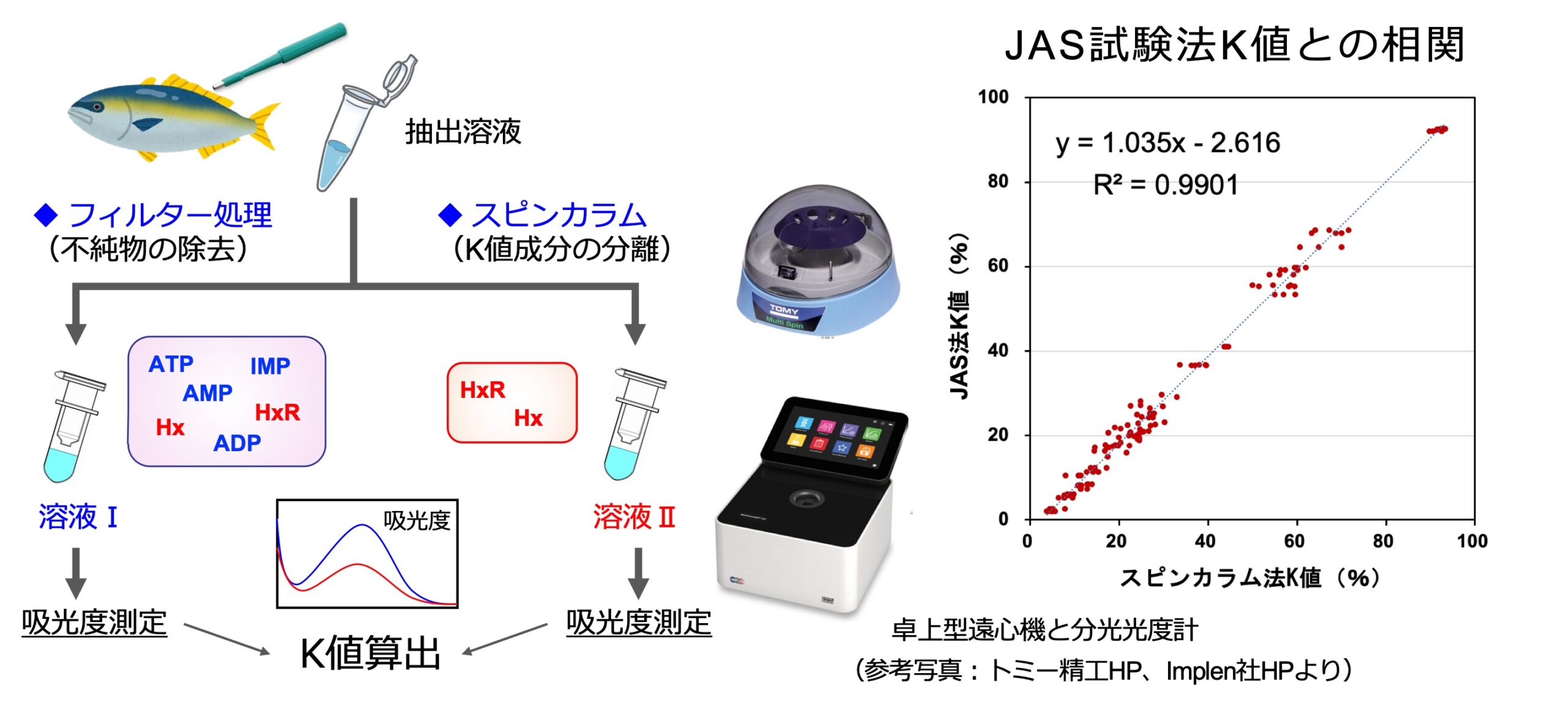 スピンカラムを利用した迅速K値測定法
